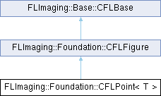 FLImaging: FLImaging::Foundation::CFLPoint 클래스 템플릿 참조